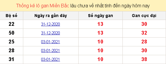 thống kê lô gan miền bắc lâu chưa về